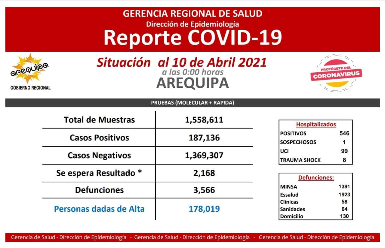 Arequipa: 95 % de pacientes COVID-19 lograron recuperarse