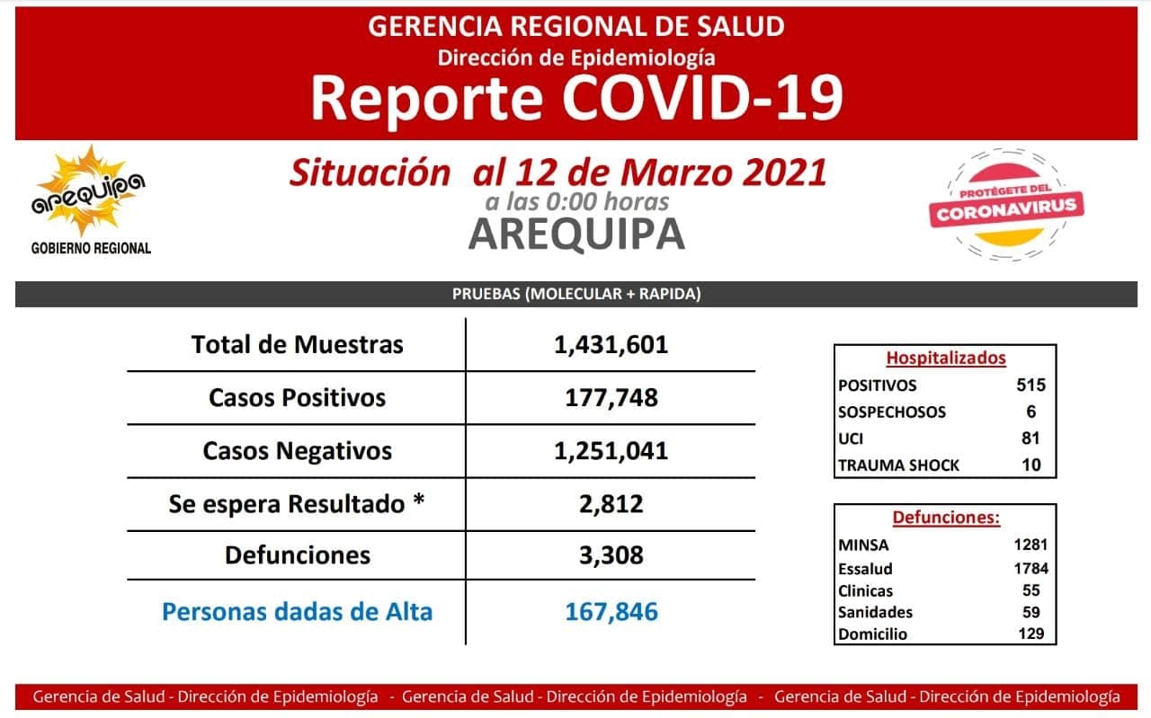 COVID-19: Cifra de recuperados asciende a 167 846