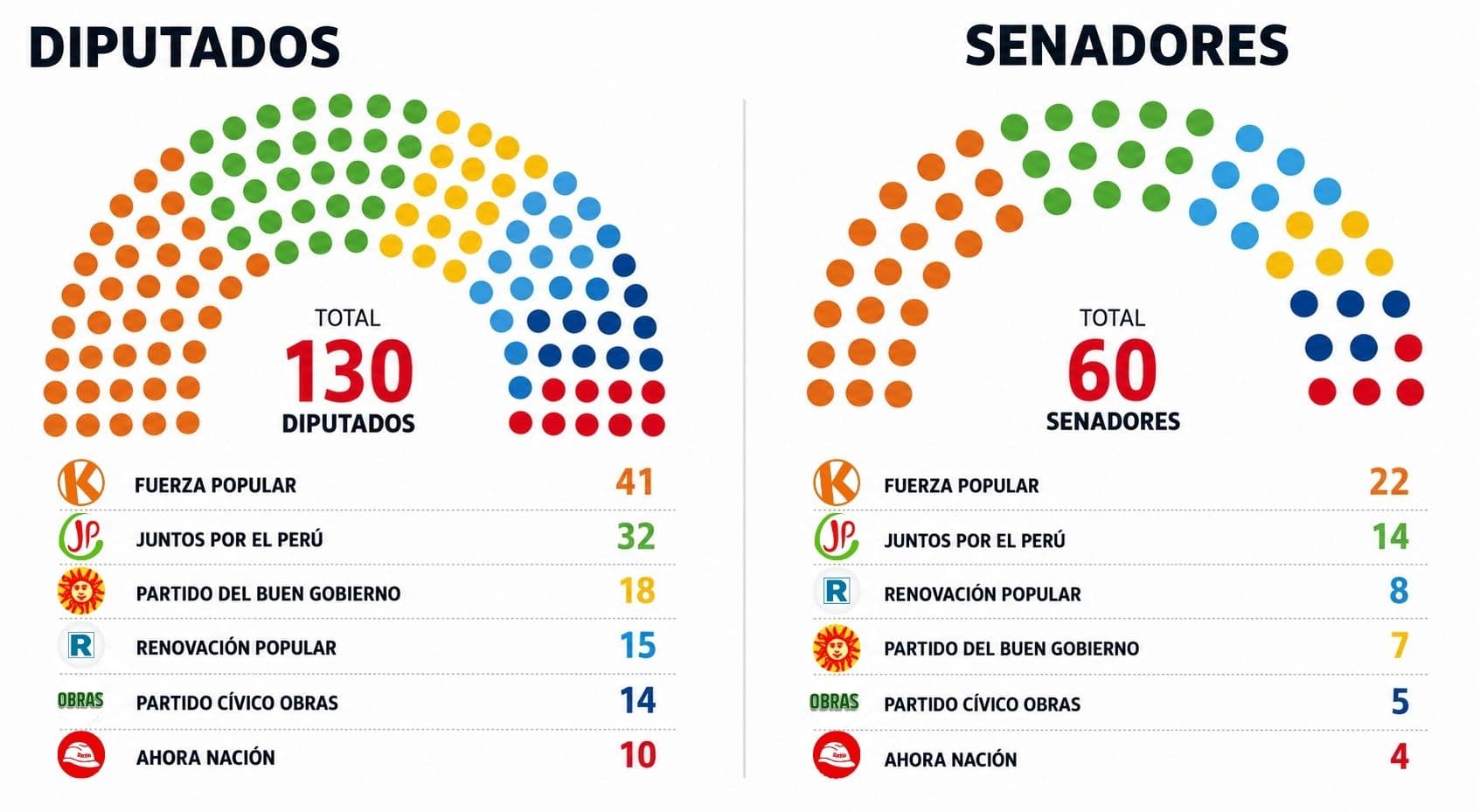 Definen composición del nuevo Congreso bicameral 2026-2031